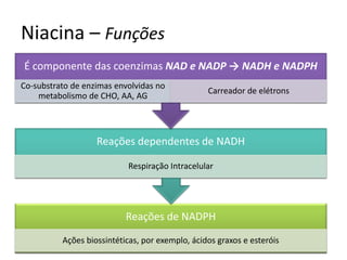 Niacina – Funções 
Reações de NADPH 
Ações biossintéticas, por exemplo, ácidos graxos e esteróis 
Reações dependentes de NADH 
Respiração Intracelular 
É componente das coenzimas NAD e NADP → NADH e NADPH 
Co-substrato de enzimas envolvidas no metabolismo de CHO, AA, AG 
Carreador de elétrons  