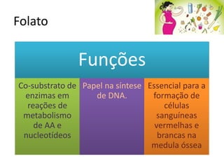 Folato 
Funções 
Co-substrato de enzimas em reações de metabolismo de AA e nucleotídeos 
Papel na síntese de DNA. 
Essencial para a formação de células sanguíneas vermelhas e brancas na medula óssea  