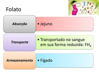 Folato 
•Jejuno 
Absorção 
•Transportado no sangue em sua forma reduzida: FH4 
Transporte 
•Fígado 
Armazenamento  