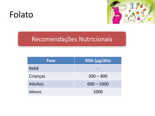 Folato 
Recomendações Nutricionais 
Fase 
RDA (μg/dia) 
Bebê 
- 
Crianças 
300 – 400 
Adultos 
600 – 1000 
Idosos 
1000  