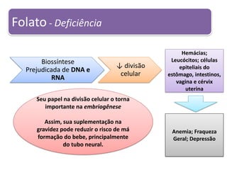 Folato - Deficiência 
Biossíntese Prejudicada de DNA e RNA 
↓ divisão celular 
Hemácias; Leucócitos; células epiteliais do estômago, intestinos, vagina e cérvix uterina 
Anemia; Fraqueza Geral; Depressão 
Seu papel na divisão celular o torna importante na embriogênese Assim, sua suplementação na gravidez pode reduzir o risco de má formação do bebe, principalmente do tubo neural.  