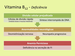 Vitamina B12 - Deficiência 
Anemia Perniciosa 
Deficiência na secreção de FI 
Anormalidades neurológicas 
Desmielinização nervosa 
Neuropatia progressiva 
Divisão celular prejudicada 
Células de divisão rápida (medula óssea e mucosa intestinal) 
Síntese interrompida de DNA  
