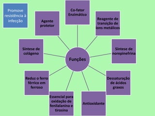 Funções 
Co-fator Enzimático 
Reagente de transição de íons metálicos 
Síntese de norepinefrina 
Dessaturação de ácidos graxos 
Antioxidante 
Essencial para oxidação de fenilalanina e tirosina 
Reduz o ferro férrico em ferroso 
Síntese de colágeno 
Agente protetor 
Promove resistência à infecção  