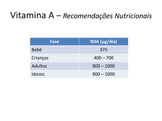 Vitamina A – Recomendações Nutricionais 
Fase 
RDA (μg/dia) 
Bebê 
375 
Crianças 
400 – 700 
Adultos 
800 – 1000 
Idosos 
800 – 1000  