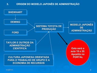 SHEWHART DEMING FORD SISTEMA TOYOTA DE PRODUÇÃO TAYLOR E OUTROS DA ADMINISTRAÇÃO CIENTÍFICA CULTURA JAPONESA ORIENTADA PARA O TRABALHO DE GRUPO E A ECONOMIA DE RECURSOS MODELO JAPONÊS DE ADMINISTRAÇÃO 3. ORIGEM DO MODELO JAPONÊS DE ADMINISTRAÇÃO Esta será a aula 19 e 20. Apostila no PORTAL 
