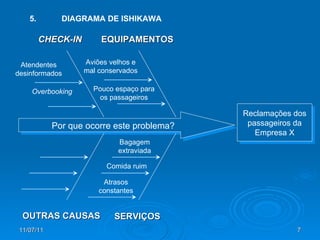 Reclamações dos passageiros da Empresa X Por que ocorre este problema? Bagagem extraviada Comida ruim Atrasos constantes SERVIÇOS OUTRAS CAUSAS Aviões velhos e mal conservados Pouco espaço para os passageiros EQUIPAMENTOS Atendentes desinformados Overbooking CHECK-IN 5. DIAGRAMA DE ISHIKAWA 