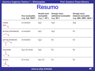 Química Orgânica Teórica 1 – Eliminações

Prof. Gustavo Pozza Silveira

Resumo

www.iq.ufrgs.br/biolab

46

 