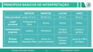 40
PRINCÍPIOS BÁSICOS DE INTERPRETAÇÃO
Rodrigo Armbruster Candioto www.kerygma21.com.br
MATEUS MARCOS LUCAS JOÃO
Data provável antes 70 d.C. 55-63 d.C. 60 d.C. 90 d.C.
Lugar
provável
Antioquia da
Síria
Roma Roma Éfeso
Endereçados
originais
Judeus Romanos
Gregos
(gentios)
Judeus e
gentios
Ênfase
temática
Jesus é o
Messias (Rei)
Jesus é o
servo vitorioso
Jesus é o
homem
perfeito
Jesus é o filho
de Deus
 