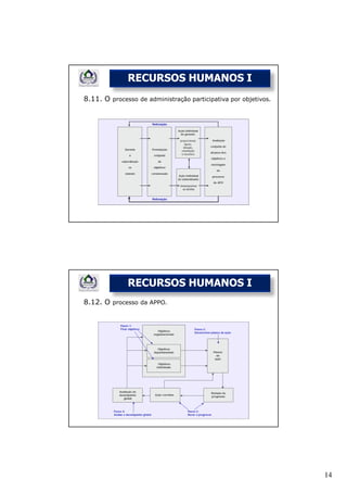 RECURSOS HUMANOS I
8.11. O processo de administração participativa por objetivos.




              RECURSOS HUMANOS I
8.12. O processo da APPO.




                                                                 14
 