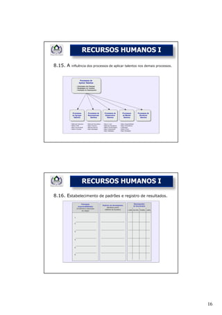 RECURSOS HUMANOS I

8.15. A   influência dos processos de aplicar talentos nos demais processos.




                RECURSOS HUMANOS I

8.16. Estabelecimento de padrões e registro de resultados.




                                                                               16
 