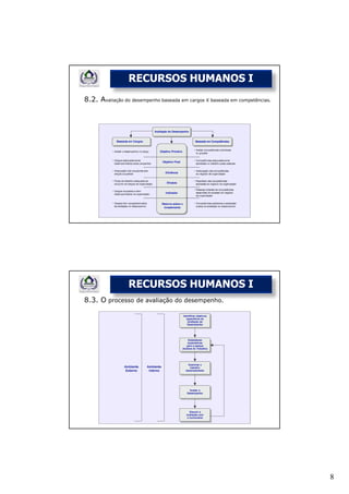 RECURSOS HUMANOS I
8.2. Avaliação do desempenho baseada em cargos X baseada em competências.




                 RECURSOS HUMANOS I
8.3. O processo de avaliação do desempenho.




                                                                            8
 