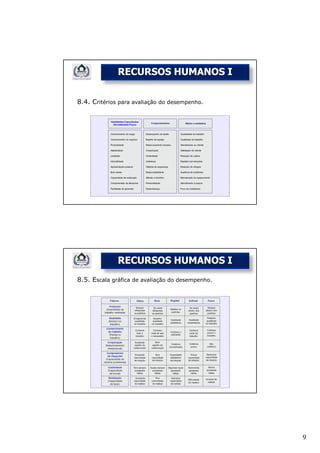 RECURSOS HUMANOS I

8.4. Critérios para avaliação do desempenho.




              RECURSOS HUMANOS I
8.5. Escala gráfica de avaliação do desempenho.




                                                  9
 