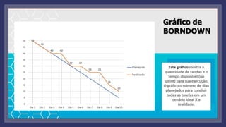Gráfico de
BORNDOWN
 