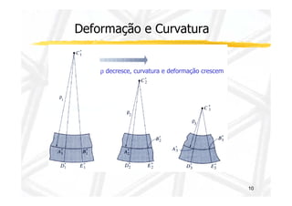 Deformação e Curvatura 
r decresce, curvatura e deformação crescem 
10 
 