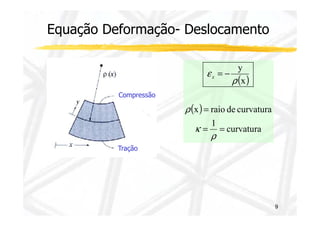 Equação Deformação- Deslocamento 
y 
( x 
) 
( x ) 
= 
raio de curvatura 
= - 
r 
r 
e x 
Compressão 
9 
curvatura 
1 
= = 
r 
k 
Tração 
 