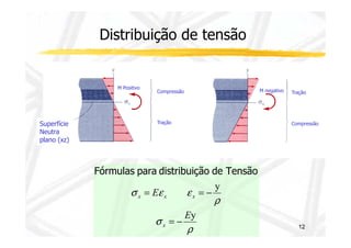 Distribuição de tensão 
Superfície 
Compressão 
Tração 
M Positivo 
M negativo Tração 
Compressão 
Fórmulas para distribuição de Tensão 
= = - 
x x x 
r 12 
s 
r 
s e e 
y 
y 
E 
E 
x 
= - 
Neutra 
plano (xz) 
 