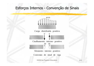 Esforços Internos - Convenção de Sinais 
©2004 by Pearson Education 6-3 
 