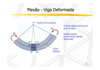 Flexão - Viga Deformada 
A linha elástica forma um 
arco circular 
Seções planas 
Centro de Curvatura 
8 
permanecem planas 
(Bernoulli) 
Linha 
Elástica 
 