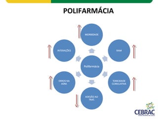 POLIFARMÁCIA
 