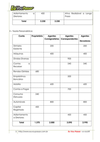 Adiantamento              a           450                       Ativo Realizável a Longo
    Diretores                                                       Prazo

              Total                       3.230             3.230



II – Teoria Personalística:

          Conta           Proprietário            Agentes          Agentes         Agentes
                                                Consignatários Correspondentes
                                                                                  Devedores

    Dinheiro                                         200                              200
    Existente

    Máquinas                                         400                              400

    Dívidas Diversas                                                  900

    Contas            a                                               540             540
    Receber

    Rendas Obtidas                680

    Empréstimos                                                       500
    Bancários

    Mobília                                          600                              600

    Contas a Pagar                                                    700

    Consumo                       240
    Efetuado

    Automóveis                                       800                              800

    Capital                       450
    Registrado

    Adiantamento                                                      450             450
    a Diretores

           Total                  1.370             2.000            3.090           2.990



       5 http://www.euvoupassar.com.br                                Eu Vou Passar – e você?
 