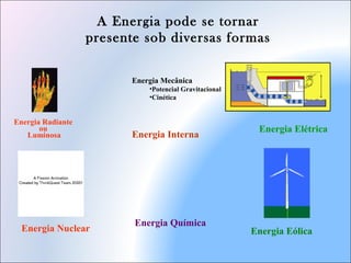 A Energia pode se tornar
presente sob diversas formas
Energia Radiante
ou
Luminosa
Energia Química
Energia Mecânica
•Potencial Gravitacional
•Cinética
Energia Interna
Energia Elétrica
Energia Nuclear Energia Eólica
 