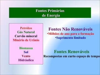 Fontes Primárias
de Energia
Petróleo
Gás Natural
Carvão mineral
Minério de Urânio
Biomassa
Sol
Vento
Hidráulica
Fontes Não Renováveis
•Milhões de ano para a formação
•Suprimento limitado
Fontes Renováveis
Recompostas em curto espaço de tempo
 