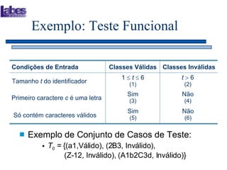 Exemplo: Teste Funcional Exemplo de Conjunto de Casos de Teste: T 0  =  {(a1,Válido), (2B3, Inválido),    (Z-12, Inválido), (A1b2C3d, Inválido)} Tamanho  t  do identificador Condições de Entrada Classes Válidas Classes Inválidas 1     t    6 (1) Primeiro caractere  c  é uma letra Só contém caracteres válidos t    6 (2) Sim (3) Não (4) Sim (5) Não (6) 