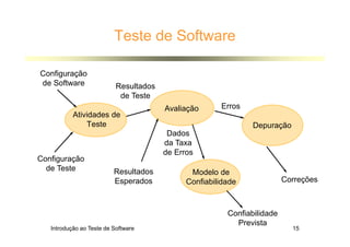 Introdução ao Teste de Software 15
Teste de Software
Atividades de
Teste
Configuração
de Software
Configuração
de Teste
Avaliação
Resultados
de Teste
Resultados
Esperados
Dados
da Taxa
de Erros
Modelo de
Confiabilidade
Erros
Depuração
Correções
Confiabilidade
Prevista
 