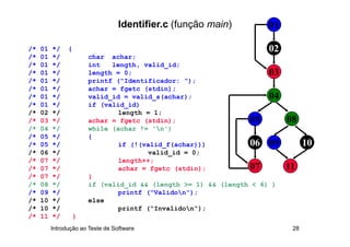 Introdução ao Teste de Software 28
/* 01 */ {
/* 01 */ char achar;
/* 01 */ int length, valid_id;
/* 01 */ length = 0;
/* 01 */ printf (“Identificador: “);
/* 01 */ achar = fgetc (stdin);
/* 01 */ valid_id = valid_s(achar);
/* 01 */ if (valid_id)
/* 02 */ length = 1;
/* 03 */ achar = fgetc (stdin);
/* 04 */ while (achar != 'n')
/* 05 */ {
/* 05 */ if (!(valid_f(achar)))
/* 06 */ valid_id = 0;
/* 07 */ length++;
/* 07 */ achar = fgetc (stdin);
/* 07 */ }
/* 08 */ if (valid_id  (length = 1)  (length  6) )
/* 09 */ printf (“Validon“);
/* 10 */ else
/* 10 */ printf (“Invalidon“);
/* 11 */ }
Identifier.c (função main) 01
02
03
04
05
06
07
08
09 10
11
 