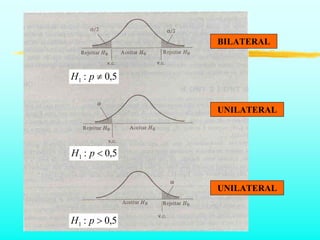 Tipos de Erro   BILATERAL


H1 : p ≠ 0,5


                      UNILATERAL



H1 : p < 0,5


                      UNILATERAL


H1 : p > 0,5
 