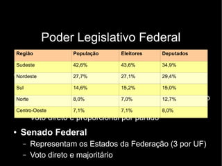 Poder Legislativo Federal 
Bicameral 
Região População Eleitores Deputados 
Sudeste 42,6% 43,6% 34,9% 
Nordeste 27,7% 27,1% 29,4% 
Sul 14,6% 15,2% 15,0% 
Norte 8,0% 7,0% 12,7% 
Centro-Oeste 7,1% 7,1% 8,0% 
● Câmara dos Deputados 
– Representam a população 
– Proporcionalidade de deputados federais de acordo 
com a população de cada UF 
– Voto direto e proporcional por partido 
● Senado Federal 
– Representam os Estados da Federação (3 por UF) 
– Voto direto e majoritário 
 