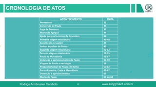 10
CRONOLOGIA DE ATOS
Rodrigo Armbruster Candioto www.kerygma21.com.br
ACONTECIMENTO DATA
Pentecoste 33
Conversão de Paulo 35
Fuga de Damasco 37
Morte de Agripa I 44
Ajuda para os famintos de Jerusalém 46
Primeira viagem missionária 46-48
Concílio de Jerusalém 49
Judeus expulsos de Roma 49
Segunda viagem missionária 50-52
Terceira viagem missionária 52-55
Paulo na Macedônia 56-57
Detenção e aprisionamento de Paulo 57-59
Viagem de Paulo e naufrágio 59
Prisão domiciliar de Paulo em Roma 60-62
Para a Espanha, Creta e Macedônia 63-67
Detenção e aprisionamento 67
Morte de Paulo 67 ou 68
 