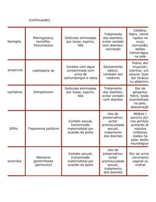 (continuação)
Meningite
Meningococo,
hemófilo,
Pneumococo
Gotículas eliminadas
por tosse, espirro,
fala
Tratamento
dos doentes;
evitar contato
com doentes;
vacinação
Cefaléia;
febre, vômito;
rigidez na
nuca;
convulsão;
lesões
hemorrágicas
na pele
Leptospirose Leptospera sp
Contato com água
contaminada com
urina de
camundongos e ratos
Saneamento
básico;
combate aos
roedores
Febre; dor
muscular;
icterícia; urina
escura; tosse;
dor torácica
ou abdominal
Escarlatina Estreptococo
Gotículas eliminadas
por tosse, espirro,
fala
Tratamento
dos doentes;
evitar contato
com doentes
Dor de
garganta;
febre; lesões
avermelhadas
na pele;
descamação
Sífilis Treponema pallidum
Contato sexual,
transmissão
maternofetal por
ocasião do parto
Uso de
preservativo;
evitar
promiscuidade
sexual;
tratamento
dos doentes
Nódulo (
cancro) duro
nos genitais;
aumento de
nódulos
linfáticos
lesões na
pele; lesões
neurológicas
Gonorréia
Contato sexual;
transmissão
maternofetal por
ocasião do parto
Neisseria
gonorrhoeae
(gonococo)
Uso de
preservativo;
evitar
promiscuidade
sexual;
tratamento
dos doentes
Dor ao urinar,
corrimento
vaginal ou
uretral
 