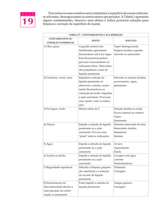 A U L A        Para remover esses resíduos sem contaminar a superfície de ensaio utilizam-
          se solventes, desengraxantes ou outros meios apropriados. A Tabela 1 apresenta

19        alguns contaminantes, descreve seus efeitos e indica possíveis soluções para
          limpeza e correção da superfície de exame.


                                 TABELA   1 - CONTAMINANTES E SUA REMOÇÃO
              CONTAMINANTE OU
                                                        EFEITO                        SOLUÇÃO
            CONDIÇÃO SUPERFICIAL
          1) Óleo, graxa                  A grande maioria dos             Vapor desengraxante,
                                          lubrificantes apresentam         limpeza alcalina a quente,
                                          fluorescência sob a luz negra. solvente ou removedor.
                                          Esta fluorescência poderá
                                          provocar mascaramento ou
                                          indicações falsas. Álem disso,
                                          eles prejudicam a ação do
                                          líquido penetrante.
          2) Carbonos, verniz, terra      Impedem a entrada do             Solvente ou solução alcalina,
                                          líquido penetrante ou            escovamento, vapor,
                                          absorvem o mesmo, ocasio-        jateamento.
                                          nando fluorescência ou
                                          coloração de fundo. Impedem
                                          a ação umectante. Provocam
                                          uma "ponte" entre as indica-
                                          ções.
          3) Ferrugem, óxido              Mesmo efeito de 2                Solução alcalina ou ácida
                                                                           Escova manual ou rotativa
                                                                           Vapor
                                                                           Jateamento
          4) Pintura                      Impede a entrada do líquido      Solvente removedor de tinta
                                          penetrante ou a ação             Removedor alcalino
                                          umectante. Provoca uma           Jateamento
                                          "ponte" entre as indicações.     Queima


          5) Água                         Impede a entrada do líquido      Ar seco
                                          penetrante ou a ação             Aquecimento
                                          umectante.                       Estufa
          6) Ácidos ou álcalis            Impede a entrada do líquido      Lavagem com água
                                          penetrante ou a ação             corrente
                                          umectante.                       Neutralizadores
          7) Rugosidade superficial       Dificulta a limpeza, prepara-    Polimento
                                          ção superficial e a remoção      Usinagem
                                          do excesso de líquido
                                          penetrante.
          8) Encobrimento da              Pode impedir a entrada do        Ataque químico
          descontinuidade devido a        líquido penetrante.              Usinagem
          uma operação de confor-
          mação ou jateamento
 