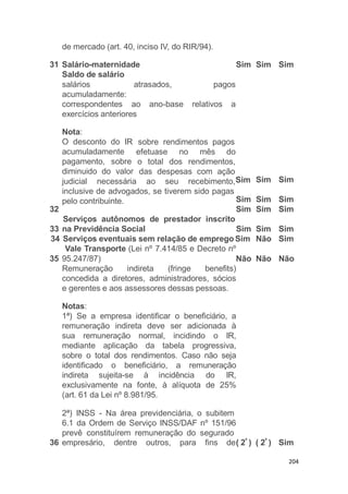 204
de mercado (art. 40, inciso IV, do RIR/94).
Sim Sim Sim
32
31 Salário-maternidade
Saldo de salário
atrasados, pagossalários
acumuladamente:
correspondentes ao ano-base relativos a
exercícios anteriores
sobre rendimentos pagos
efetuase no mês do
Nota:
O desconto do IR
acumuladamente
pagamento, sobre
diminuido do valor
o total dos rendimentos,
das despesas com ação
judicial necessária ao
inclusive de advogados, se tiverem sido pagas
pelo contribuinte.
seu recebimento,Sim Sim Sim
Sim Sim Sim
Sim Sim Sim
Sim Sim
Não Sim
Serviços autônomos de prestador inscrito
33 na Previdência Social Sim
34 Serviços eventuais sem relação de emprego Sim
Vale Transporte (Lei nº 7.414/85 e Decreto nº
35 95.247/87) Não Não Não
Remuneração indireta (fringe benefits)
concedida a diretores, administradores, sócios
e gerentes e aos assessores dessas pessoas.
Notas:
1ª) Se a empresa identificar o beneficiário, a
remuneração indireta deve ser adicionada à
sua remuneração normal, incidindo o IR,
mediante aplicação da tabela progressiva,
sobre o total dos rendimentos. Caso não seja
identificado o beneficiário, a remuneração
indireta sujeita-se à incidência do IR,
exclusivamente na fonte, à alíquota de 25%
(art. 61 da Lei nº 8.981/95.
2ª) INSS - Na área previdenciária, o subitem
6.1 da Ordem de Serviço INSS/DAF nº 151/96
prevê constituírem remuneração do segurado
36 empresário, dentre outros, para fins de( 2ª
) ( 2ª
) Sim
 