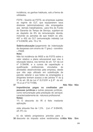 205
37
incidência, os ganhos habituais, sob a forma de
utilidades.
FGTS - Quanto ao FGTS, as empresas sujeitas
ao regime de CLT, que equipararem seus
diretores (administradores) não empregados
aos demais trabalhadores, para fins do Fundo
de Garantia do Tempo de Serviço, sujeitam-se
ao depósito de 8% da remuneração devida,
incluindo as parcelas de que tratam os arts.
457 e 452 da CLT (remuneração indireta) Lei
nº 8.036/90, arts. 15 e 16.
Salário-educação (pagamento de indenização
de despesas com ensino de 1º grau) - convênio
– FNDE
Nota:
Não há incidência do INSS e do FGTS sobre o
valor relativo a plano educacional que vise à
educação básica, nos termos do art. 121 da Lei
nº 9.394/96, e a cursos de capacitação e
qualificação profissionais vinculados às
atividades desenvolvidas pela empresa, desde
que não seja utilizado em substituição de
parcela salarial e que todos os empregados e
dirigentes tenham acesso a ele (alínea "t" do §
9º do art. 28 da Lei nº 8.212/91 e § 6º do art.
15 a Lei nº 9.711/98).
Não Não Não
Importâncias pagas ou creditadas por
pessoas jurídicas a outras pessoas jurídicas,
como remuneração pela prestação de serviços
caracterizadamente de natureza profissional.
Notas:
1ª) O desconto do IR é feito mediante
aplicação:
a)da alíquota fixa de 1,5% (Lei nº 9.064/95,
art. 6º); ou
b) da tabela progressiva prevista para o
38 desconto do imposto sobre rendimentos doNão Não Sim
 