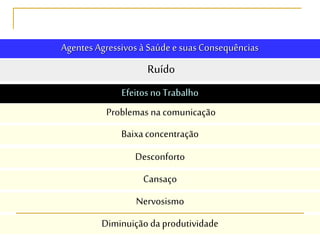 Agentes Agressivos à Saúde e suasConsequências
Ruído
Efeitos no Trabalho
Problemas na comunicação
Baixaconcentração
Desconforto
Cansaço
Nervosismo
Diminuição da produtividade
 