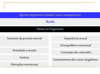 Agentes Agressivos à Saúde e suasConsequências
Ruído
Efeitos ao Organismo
Aumento da pressão arterial
Ansiedade e tensão
Insônia
Alterações menstruais
Impotência sexual
Desequilíbrio emocional
Contração dos músculos
Estreitamento dos vasos sangüíneos
 