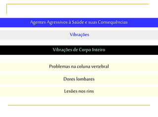 Agentes Agressivos à Saúde e suasConsequências
Vibrações
Vibrações de Corpo Inteiro
Problemas nacoluna vertebral
Dores lombares
Lesões nos rins
 