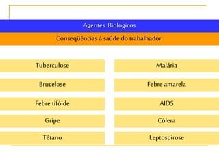 Agentes Biológicos
Conseqüências à saúde do trabalhador:
Tuberculose
Tétano
Brucelose
Febre tifóide
Gripe
Malária
Leptospirose
Febre amarela
AIDS
Cólera
 