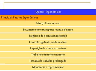 Agentes Ergonômicos
Principais Fatores Ergonômicos
Esforço físico intenso
Imposição de ritmos excessivos
Levantamento e transporte manual de peso
Exigênciade postura inadequada
Controle rígido de produtividade
Jornada de trabalho prolongada
Trabalho em turno e noturno
Monotonia e repetitividade
 