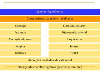 Agentes Ergonômicos
Consequências à saúde o trabalhador
Cansaço
Hipertensão arterial
Fraqueza
Alterações do sono
Alterações da libido e da vida social
Dores musculares
Taquicardia
Doenças do aparelho digestivo (gastrite, úlcera, etc.)
Angina Infarto
Diabetes DORT
 