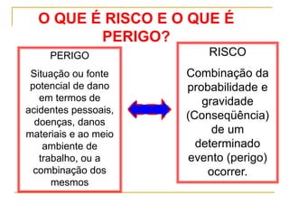 O QUE É RISCO E O QUE É
PERIGO?
PERIGO
Situação ou fonte
potencial de dano
em termos de
acidentes pessoais,
doenças, danos
materiais e ao meio
ambiente de
trabalho, ou a
combinação dos
mesmos
RISCO
Combinação da
probabilidade e
gravidade
(Conseqüência)
de um
determinado
evento (perigo)
ocorrer.
 