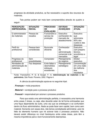 progresso da atividade produtiva, se fez necessário o suporte dos recursos de
materiais.
Tais pontos podem ser mais bem compreendidos através do quadro a
seguir:
PERCEPÇÃO
EMPRESARIAL

SITUAÇÃO
INICIAL

O administrador
de materiais

Pessoa de
recados

Perfil do
profissional

Pessoa bem
considerada

Progresso do
Sem
profissional
possibilidades
Atividades da
Faz despesas
administração de
materiais

PROCESSO
DE
EVOLUÇÃO
Funcionário a
serviço da
produção

ESTÁGIO
AVANÇADO

SITUAÇÃO
ATUAL

Executivo
conhecedor do
mercado de
abastecimento

Burocrata
eficiente

Conhecedor
de
administração
comercial e de
mercados
Planejamento
do negócio
Planejamento
estratégico

Executivo
que
administra
60% dos
custos e das
despesas
Executivo
com preparo
técnico,
econômico e
legal
Diretor
executivo
Concentração
em uma visão
de melhoria
dos
resultados

Comprador
Evita faltas e
desmobiliza
estoques
excedentes

Fonte: Francischini, P. G. & Gurgel, F. A. Administração de materiais e do
patrimônio. São Paulo: Pioneira, 2002. Página 4.

A ciência da administração apoia-se no seguinte tripé:
. Finanças = mola propulsora
. Material = condição para o processo produtivo
. Pessoal = responsável por acionar o processo produtivo
Para que exista uma administração perfeita, é necessária uma harmonia
entre essas 3 áreas, ou seja, elas deverão estar de tal forma entrosadas que
uma fique dependente da outra, uma vez que se entrelaçam e se confundem
dentro do fluxo administrativo. Nada se pode fazer sem capital, bem como sem
material. Somente com esses dois, não temos condiçõesde administrar, pois há
falta do elemento humano que irá acionar todo o processo produtivo. Não
deverá existir diferença no nível hierárquico entre estas áreas, pois têm a
mesma importância para o bom funcionamento daempresa.

 