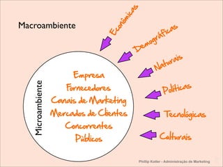 s
                                      ica
                                      ôm
Macroambiente                                                as




                                      on
                                                          fic
                                                 rá




                                    Ec
                                              og
                                           Dem

                                                             ur ais
                                                      Nat
                         Empresa
                                                                    icas
   Microambiente




                       Fornecedores                        P o l ít
                   Canais de Marketing
                   Mercados de Clientes                    Tecnológicas
                      Concorrentes
                         Públicos                       Culturais

                                                                                          L
                                            Phillip Kotler - Administração de Marketing   C
 