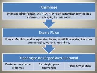 Elaboração do Diagnóstico Funcional
Pautado nos sinais e
sintomas
Estratégias para
Intervenção
Plano terapêutico
Exame Físico
F orça, Mobilidade ativa e passiva, tônus, sensibilidade, dor, trofismo,
coordenação, marcha, equilíbrio,
Anamnese
Dados de identificação, QP, HDA, HPP, História familiar, Revisão dos
sistemas, medicação, história social
 