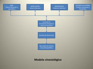 MODULADOR
Sistema Nervoso
BASE
Sistema Muscular e
esquelético
BIOMECÂNICA
Estática e dinâmica
SISTEMAS DE SUPORTE
Cardíaco, pulmonar e
Metabólico
Variedade de
movimentos articulares e
posturas específicas
Precisão do Movimento
Boa saúde do sistema
musculoesquelético
Modelo cinesiológico
 