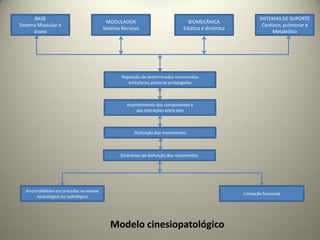 MODULADOR
Sistema Nervoso
BASE
Sistema Muscular e
ósseo
BIOMECÂNICA
Estática e dinâmica
SISTEMAS DE SUPORTE
Cardíaco, pulmonar e
Metabólico
Repetição de determinados movimentos
articulares; posturas prolongadas
Acometimento dos componentes e
das interações entre eles
Modelo cinesiopatológico
Disfunção dos movimentos
Síndromes de disfunção dos movimentos
Anormalidades encontradas no exame
neurológico ou radiológico
Limitação funcional
 