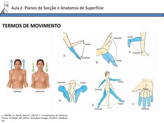 TERMOS DE MOVIMENTO
L., MOORE, K., AGUR, Anne R., DALLEY, F.. Fundamentos de Anatomia
Clinica, 4ª edição, 4th Edition. Guanabara Koogan, 01/2013. VitalBook
file.
Aula 2- Planos de Secção e Anatomia de Superfície
 
