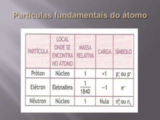 Partículas fundamentais do átomo